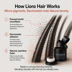 Líora Hair — how it works infographic
